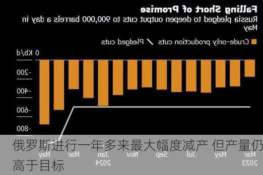 俄罗斯进行一年多来最大幅度减产 但产量仍高于目标