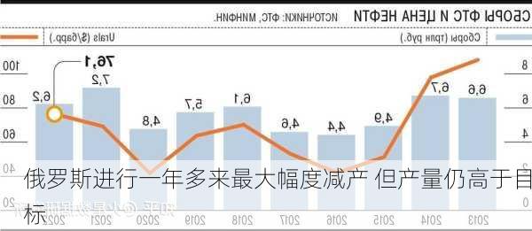 俄罗斯进行一年多来最大幅度减产 但产量仍高于目标