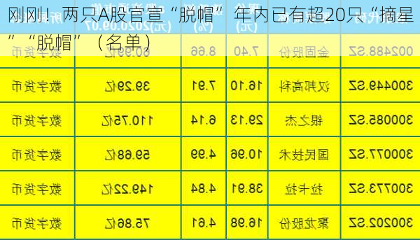 刚刚！两只A股官宣“脱帽” 年内已有超20只“摘星”“脱帽”（名单）