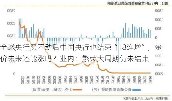 全球央行买不动后中国央行也结束“18连增”，金价未来还能涨吗？业内：繁荣大周期仍未结束