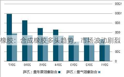 橡胶：合成橡胶多头趋势，市场波动剧烈