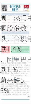 周二热门中概股多数下跌，台积电跌1.4%，阿里巴巴跌1.%，蔚来跌5.5%