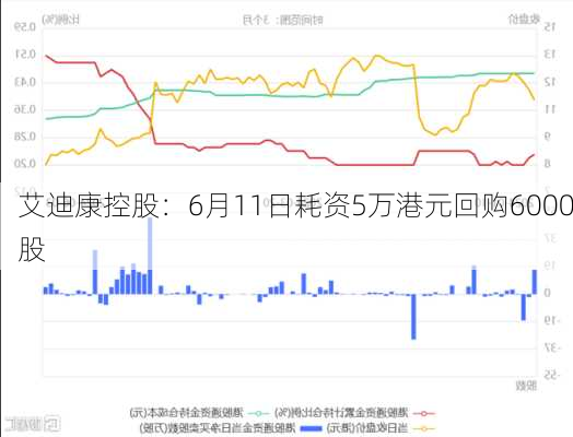 艾迪康控股：6月11日耗资5万港元回购6000股