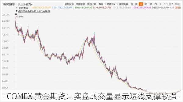 COMEX 黄金期货：实盘成交量显示短线支撑较强