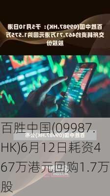 百胜中国(09987.HK)6月12日耗资467万港元回购1.7万股