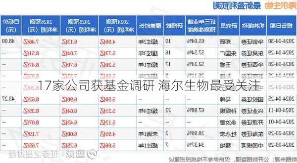 17家公司获基金调研 海尔生物最受关注