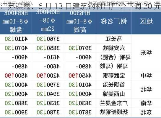 江苏镔鑫：6 月 13 日建筑钢材出厂价下调 20 元