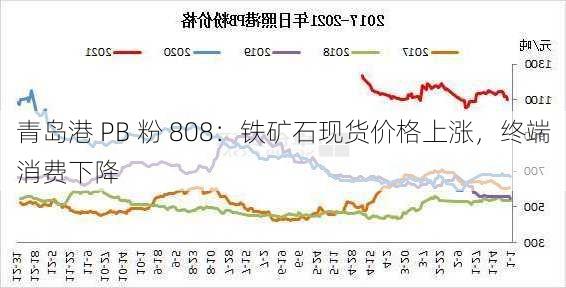 青岛港 PB 粉 808：铁矿石现货价格上涨，终端消费下降