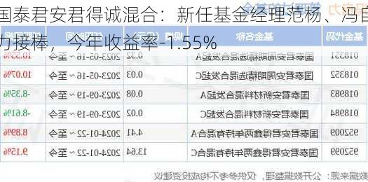 国泰君安君得诚混合：新任基金经理范杨、冯自力接棒，今年收益率-1.55%