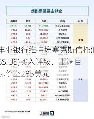 丰业银行维持埃塞克斯信托(ESS.US)买入评级，上调目标价至285美元