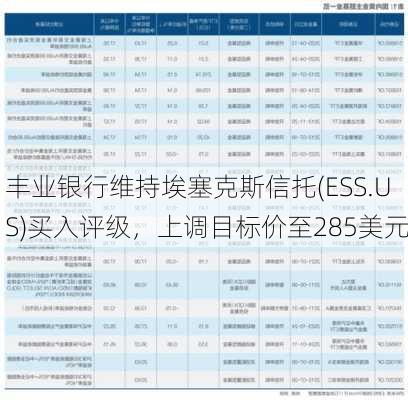 丰业银行维持埃塞克斯信托(ESS.US)买入评级，上调目标价至285美元