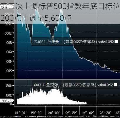 高盛第三次上调标普500指数年底目标位 由5,200点上调至5,600点