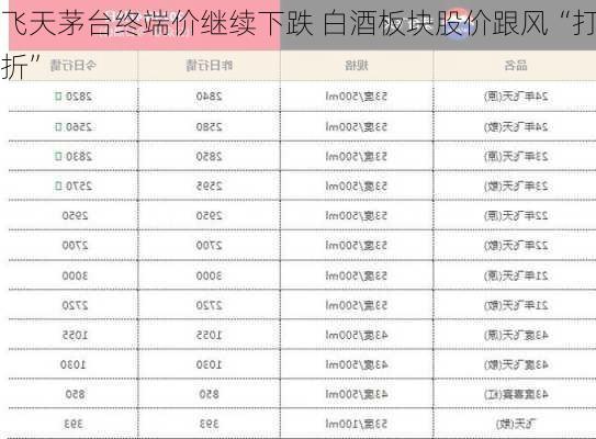 飞天茅台终端价继续下跌 白酒板块股价跟风“打折”