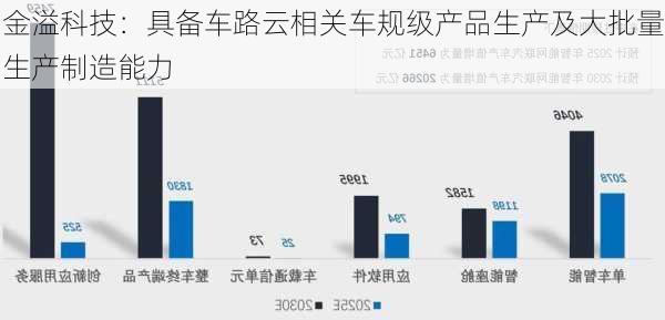 金溢科技：具备车路云相关车规级产品生产及大批量生产制造能力