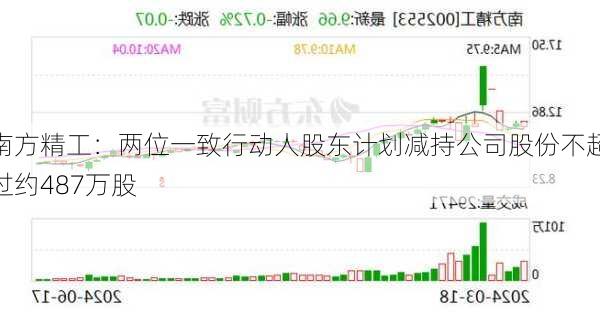 南方精工：两位一致行动人股东计划减持公司股份不超过约487万股