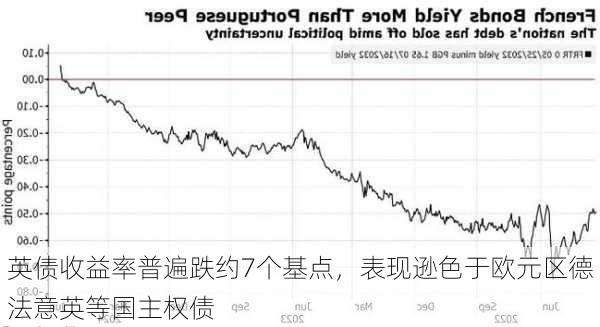 英债收益率普遍跌约7个基点，表现逊色于欧元区德法意英等国主权债