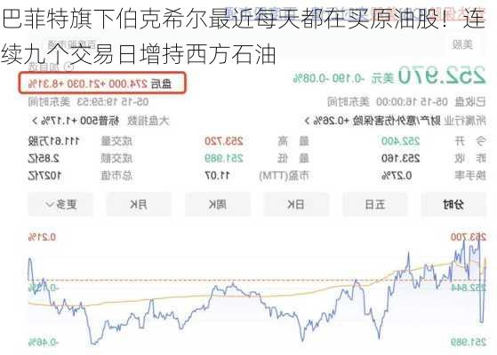 巴菲特旗下伯克希尔最近每天都在买原油股！连续九个交易日增持西方石油