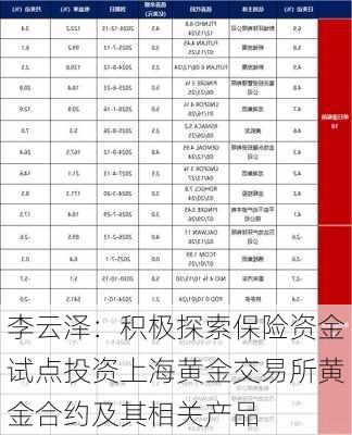 李云泽：积极探索保险资金试点投资上海黄金交易所黄金合约及其相关产品