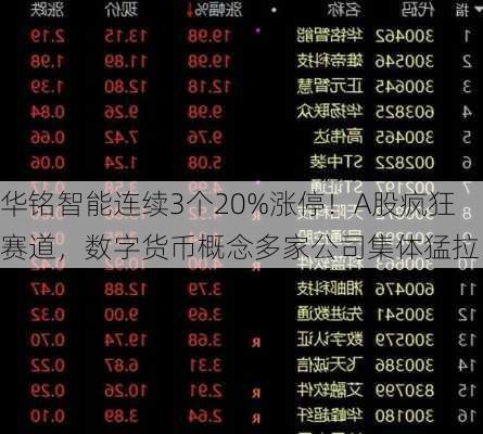 华铭智能连续3个20%涨停！A股疯狂赛道，数字货币概念多家公司集体猛拉