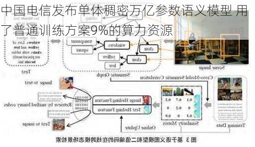 中国电信发布单体稠密万亿参数语义模型 用了普通训练方案9%的算力资源