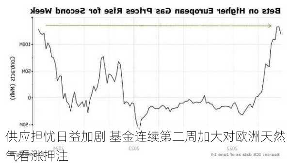 供应担忧日益加剧 基金连续第二周加大对欧洲天然气看涨押注