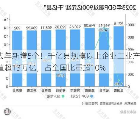 去年新增5个！千亿县规模以上企业工业产值超13万亿，占全国比重超10%