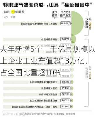 去年新增5个！千亿县规模以上企业工业产值超13万亿，占全国比重超10%