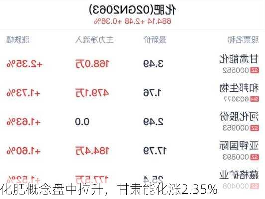 化肥概念盘中拉升，甘肃能化涨2.35%