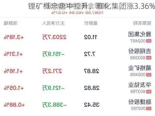 锂矿概念盘中拉升，雅化集团涨3.36%