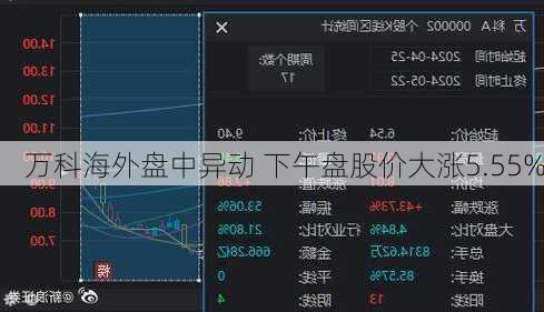 万科海外盘中异动 下午盘股价大涨5.55%