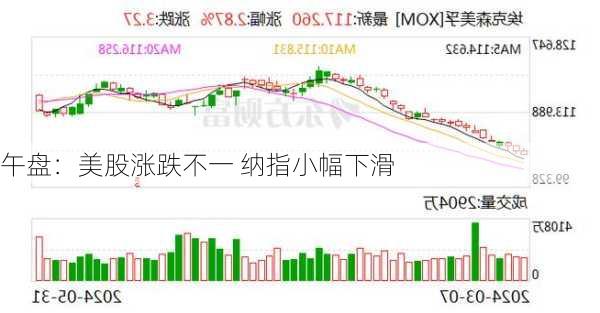 午盘：美股涨跌不一 纳指小幅下滑