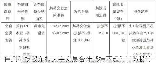 伟测科技股东拟大宗交易合计减持不超3.11%股份