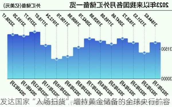 发达国家“入场扫货” 增持黄金储备的全球央行扩容