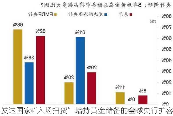 发达国家“入场扫货” 增持黄金储备的全球央行扩容