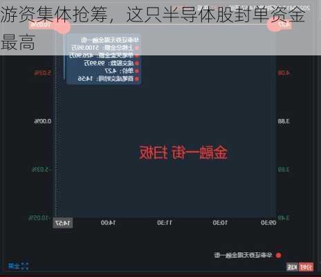 游资集体抢筹，这只半导体股封单资金最高