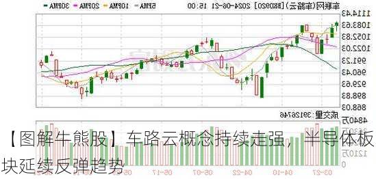 【图解牛熊股】车路云概念持续走强，半导体板块延续反弹趋势