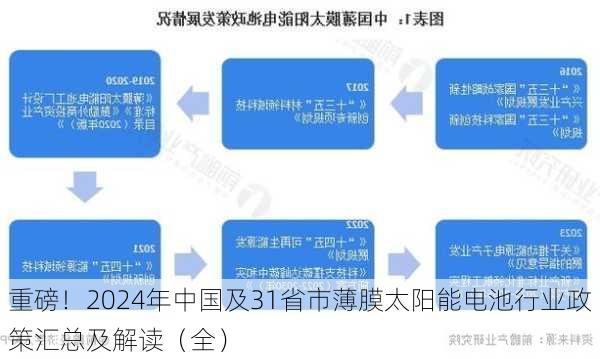 重磅！2024年中国及31省市薄膜太阳能电池行业政策汇总及解读（全）