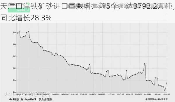 天津口岸铁矿砂进口量激增：前5个月达3792.2万吨，同比增长28.3%