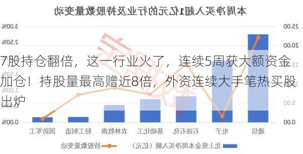 7股持仓翻倍，这一行业火了，连续5周获大额资金加仓！持股量最高赠近8倍，外资连续大手笔热买股出炉