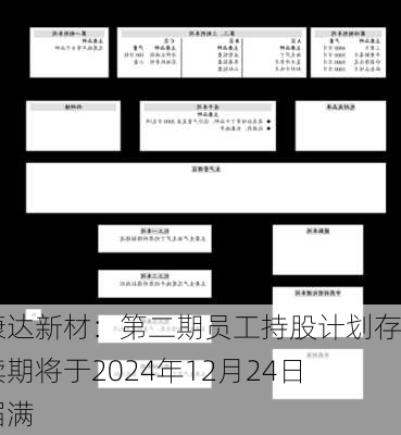 康达新材：第二期员工持股计划存续期将于2024年12月24日届满