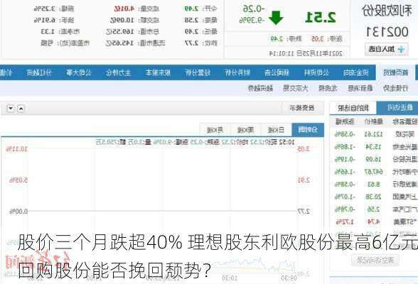 股价三个月跌超40% 理想股东利欧股份最高6亿元回购股份能否挽回颓势？