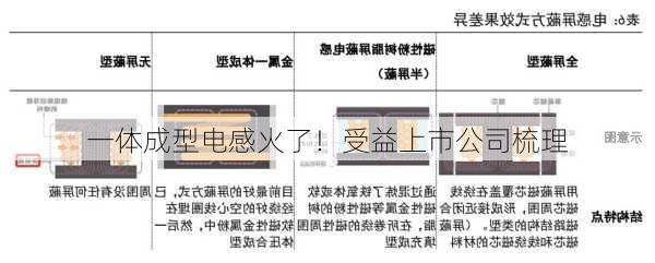 一体成型电感火了！受益上市公司梳理