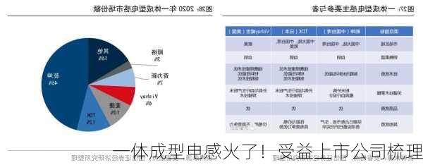 一体成型电感火了！受益上市公司梳理