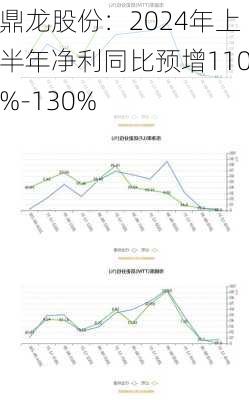 鼎龙股份：2024年上半年净利同比预增110%-130%