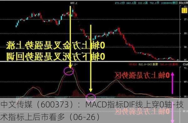 中文传媒（600373）：MACD指标DIF线上穿0轴-技术指标上后市看多（06-26）