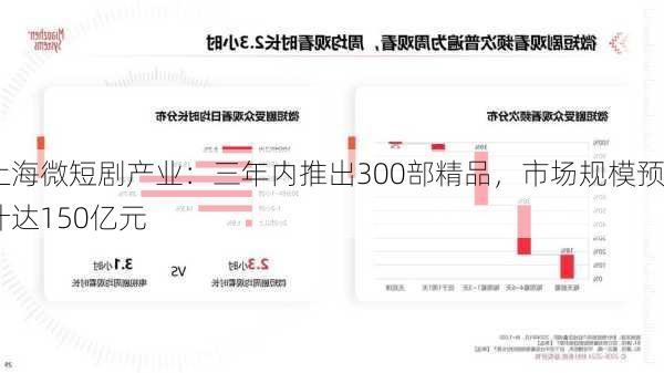 上海微短剧产业：三年内推出300部精品，市场规模预计达150亿元