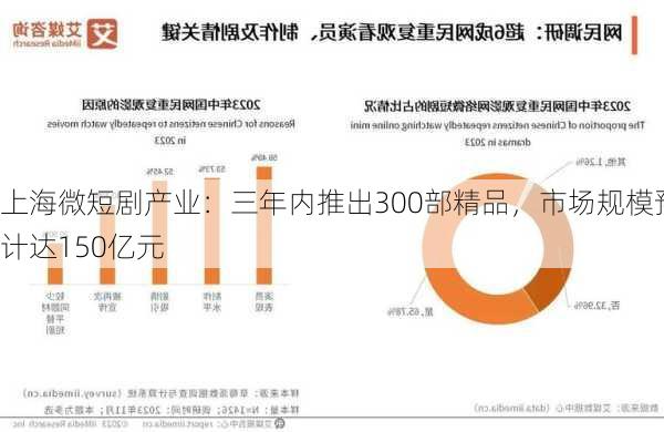 上海微短剧产业：三年内推出300部精品，市场规模预计达150亿元