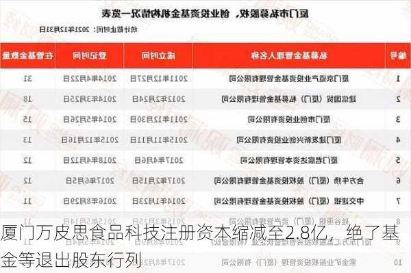 厦门万皮思食品科技注册资本缩减至2.8亿，绝了基金等退出股东行列