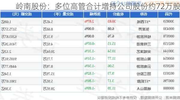 岭南股份：多位高管合计增持公司股份约72万股