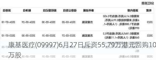 康基医疗(09997)6月27日斥资55.79万港元回购10万股